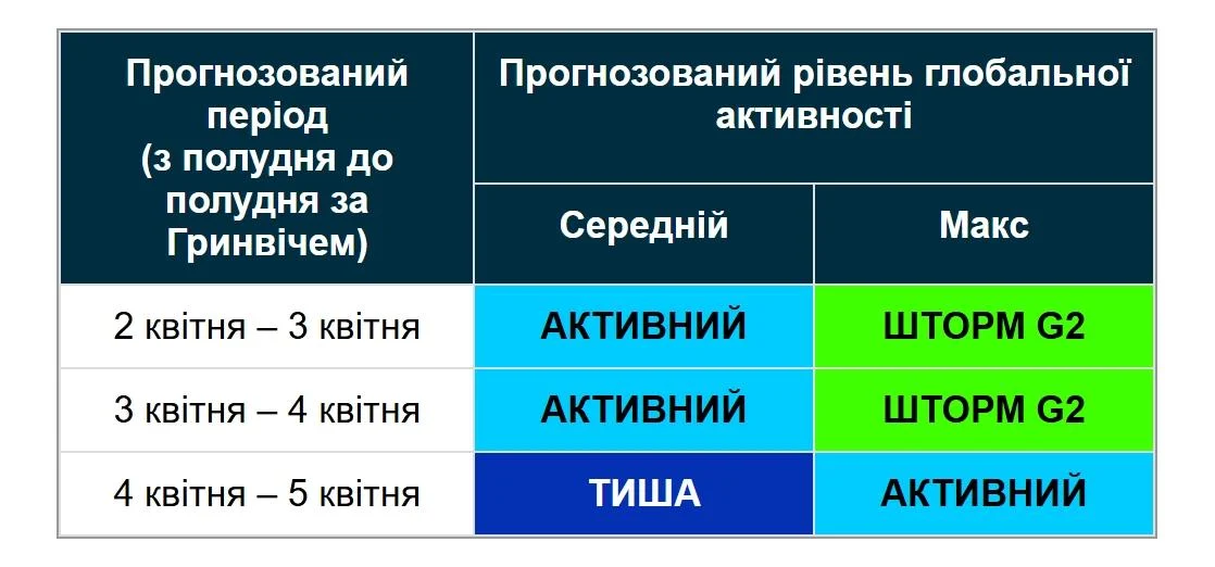 Магнітні бурі атакують Землю: вчені розповіли, коли нарешті стане легше (графік)