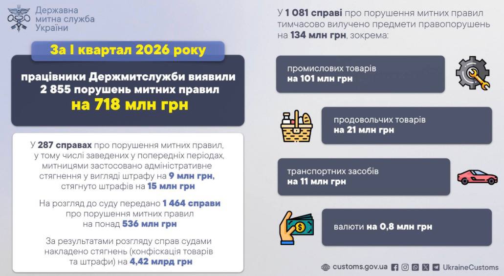 На митниці зафіксовано збільшення кількості порушень - офіційна інформація. 2