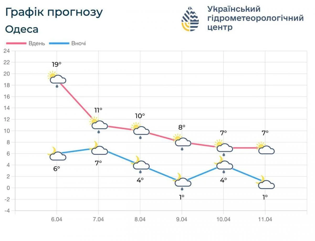 Негода в Одесі: синоптики оголосили жовтий рівень небезпеки (інфографіка)