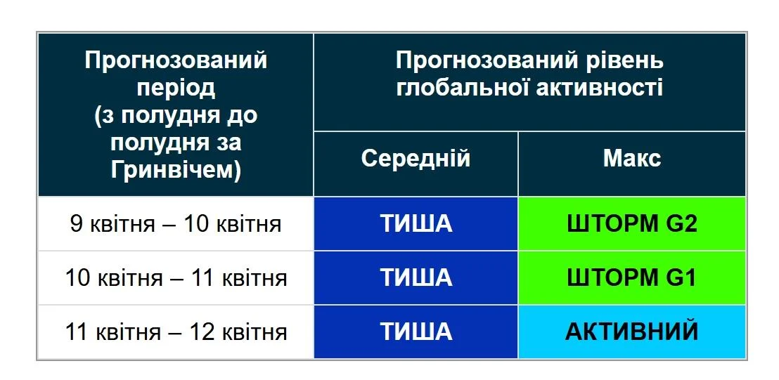 Нова магнітна буря вдарить по Землі вже сьогодні (графік)