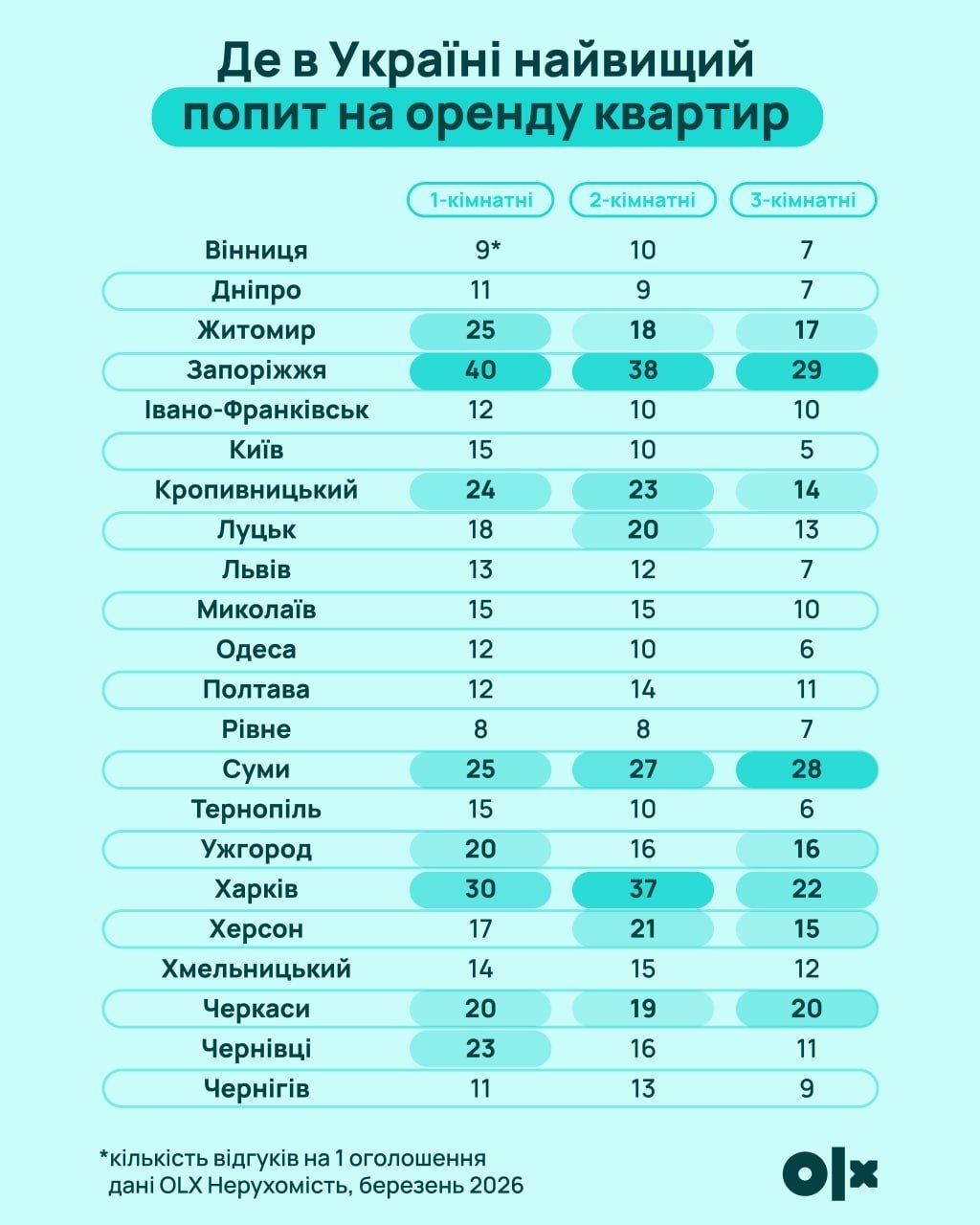 Оренда житла в Україні: де спостерігається зростання попиту, а де його зниження. Оренда житла в Україні: де спостерігається зростання попиту, а де його зниження. 2