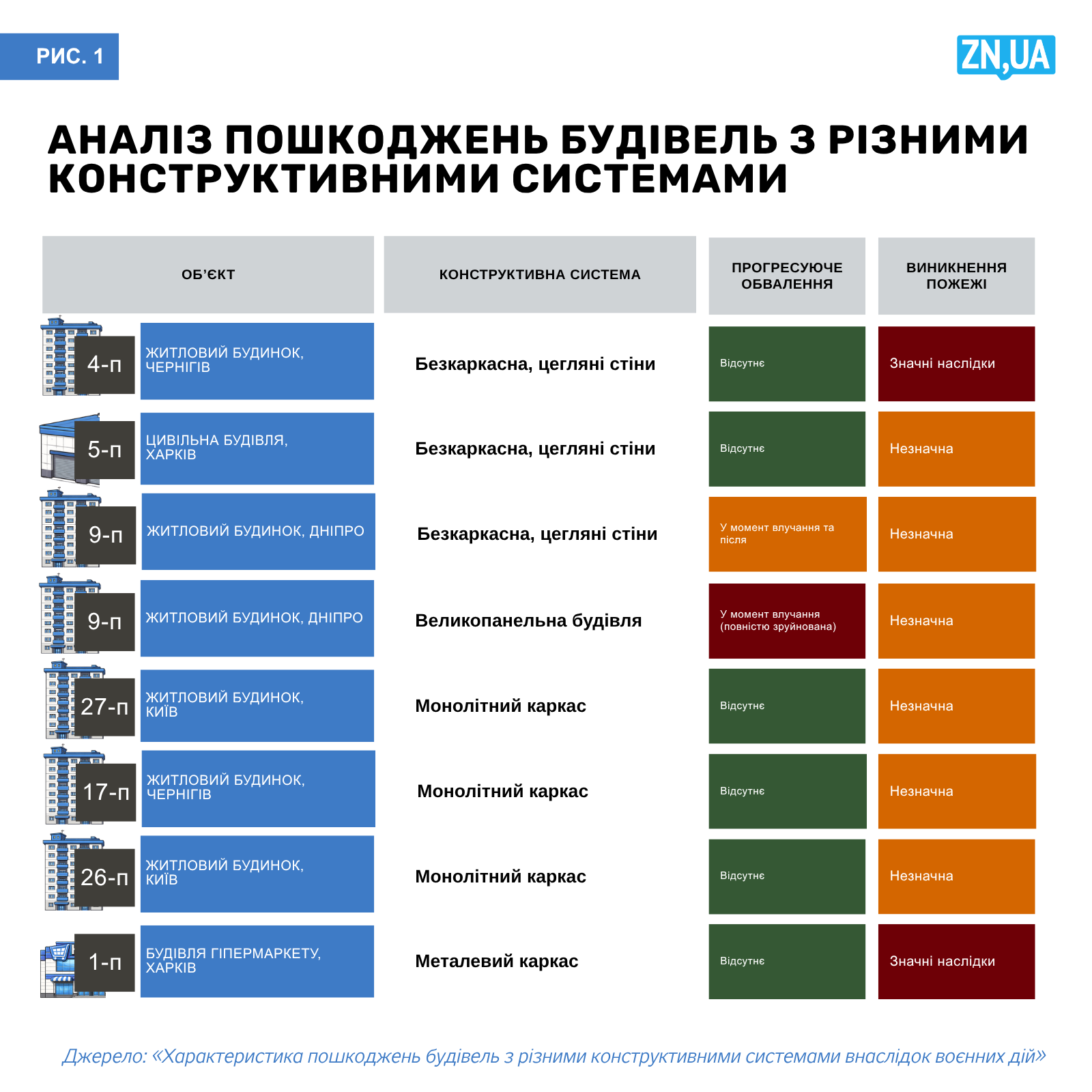 Панельні та монолітні конструкції – війна продемонструвала різницю в їхній стійкості. 2