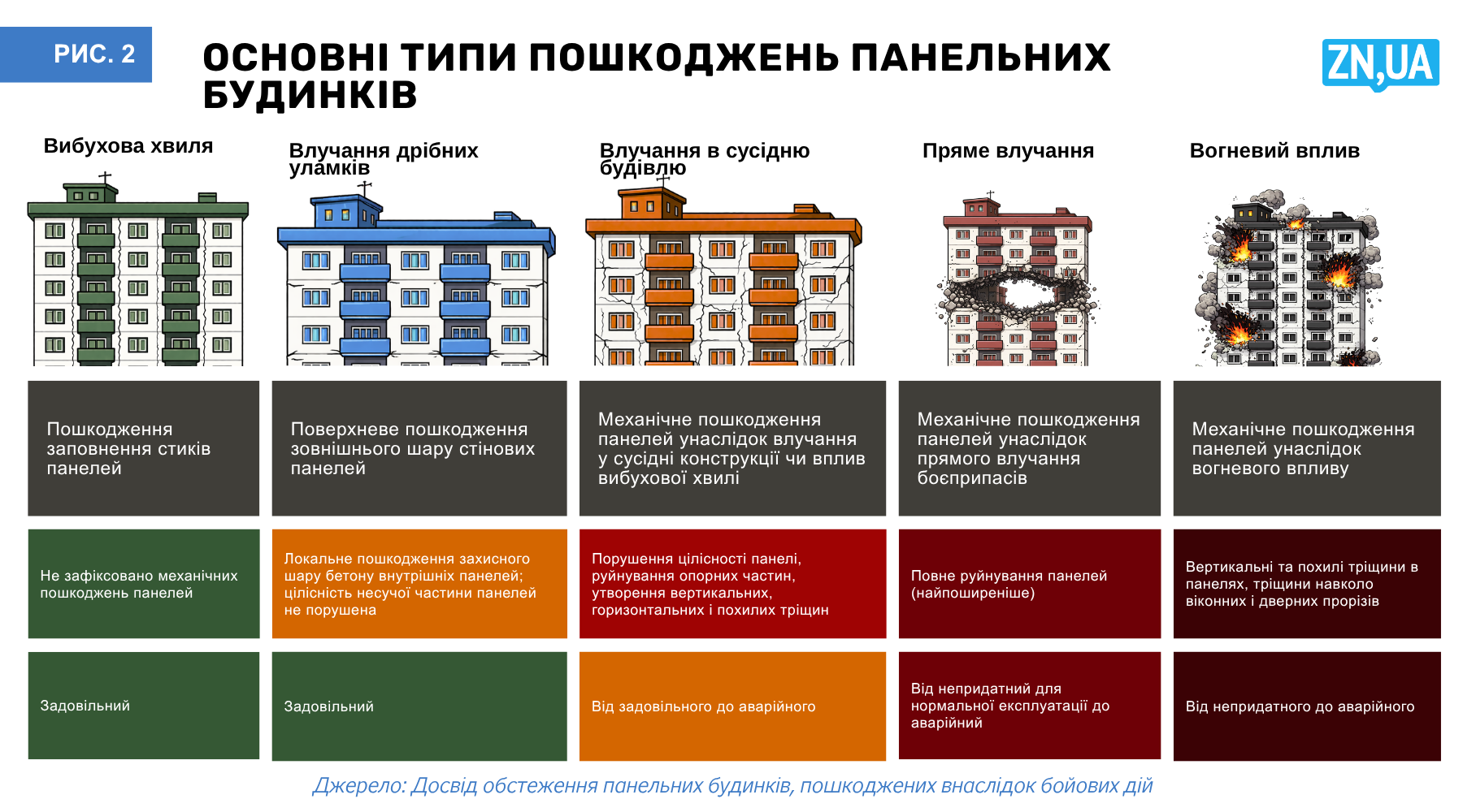Панельні та монолітні конструкції – війна продемонструвала різницю в їхній стійкості. 3