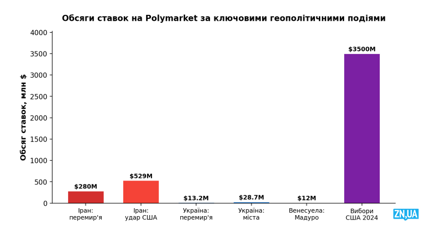 Polymarket - як інсайдери отримують мільйони на конфліктах та війні в Україні. 2