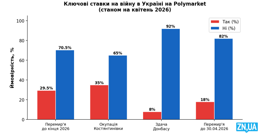 Polymarket - як інсайдери отримують мільйони на конфліктах та війні в Україні. 4