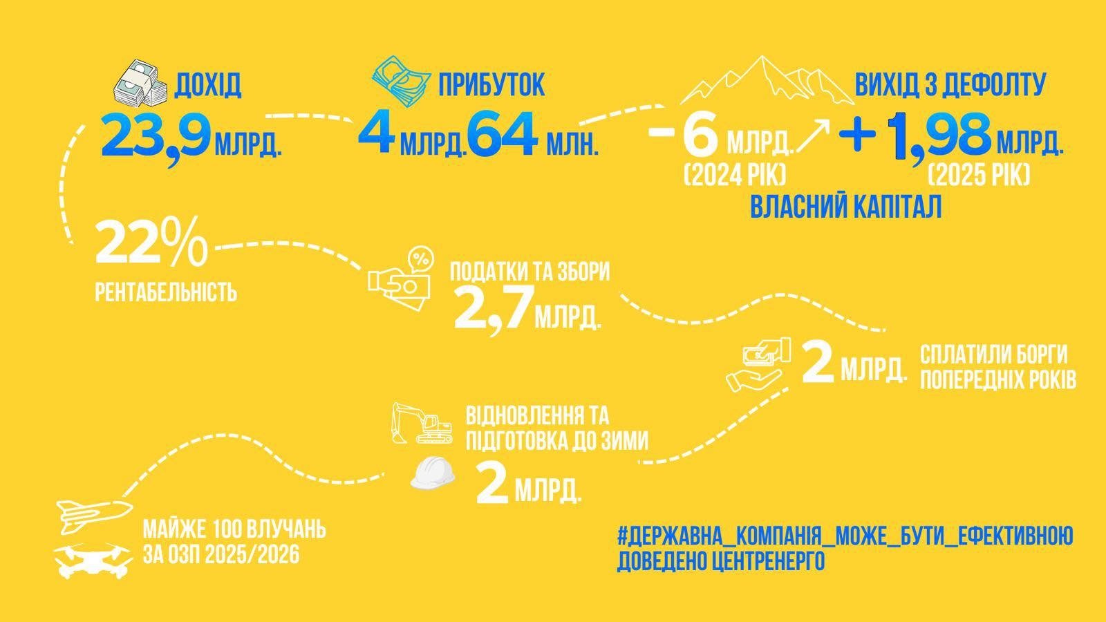Попри знищені теплові електростанції, компанія Центренерго зафіксувала рекордний прибуток. 2