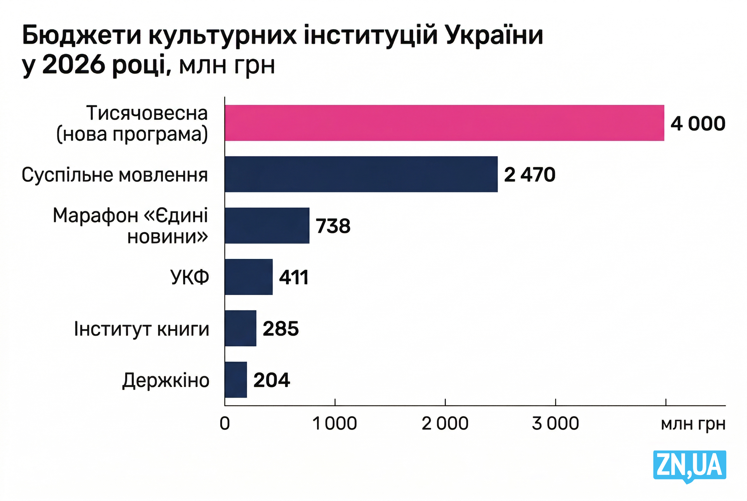 Програма «Тисячовесна» - Мінкульт запускає масштабне фінансування контенту на 4 млрд грн - новини України 4