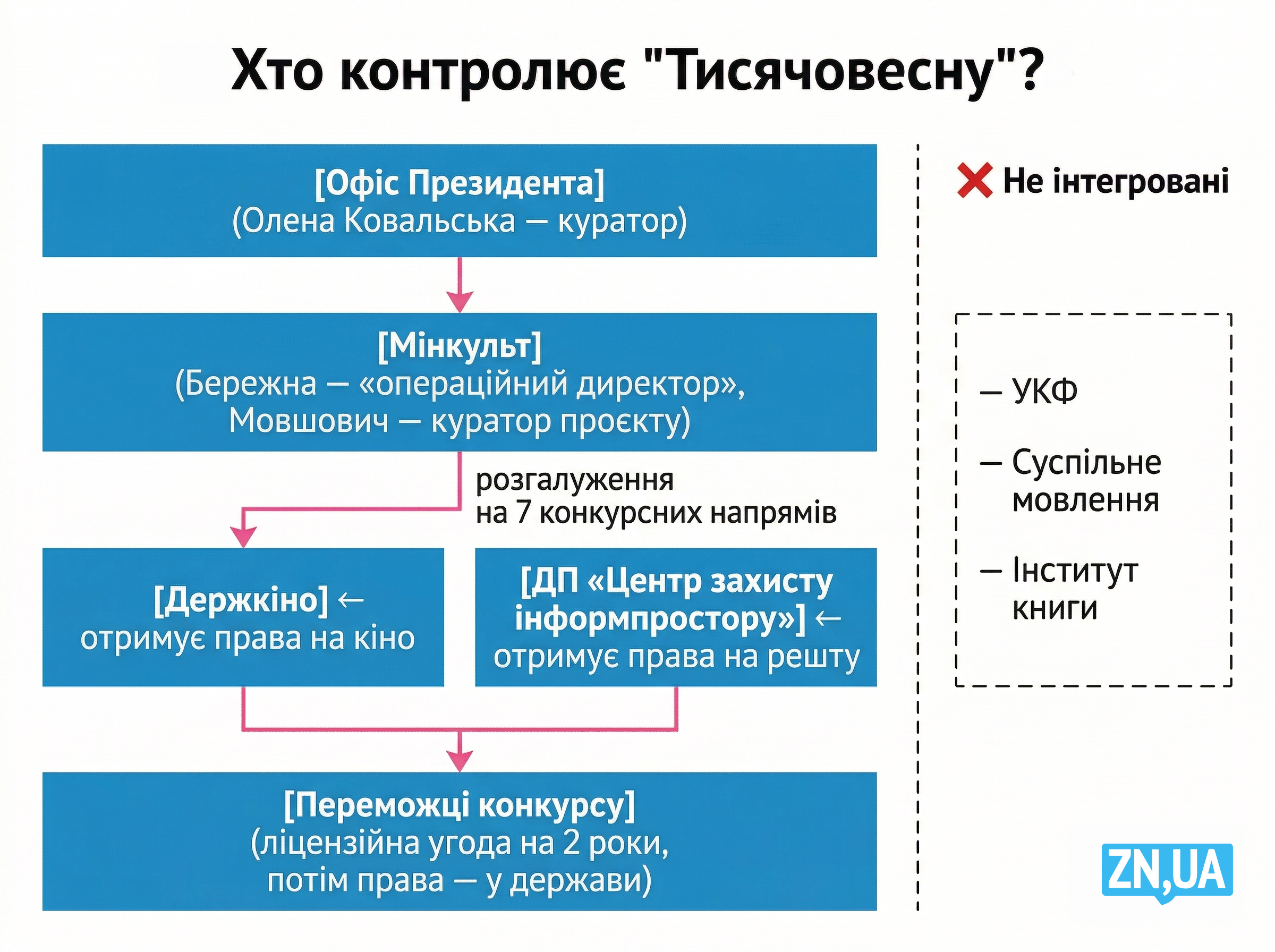 Програма «Тисячовесна» - Мінкульт запускає масштабне фінансування контенту на 4 млрд грн - новини України 5
