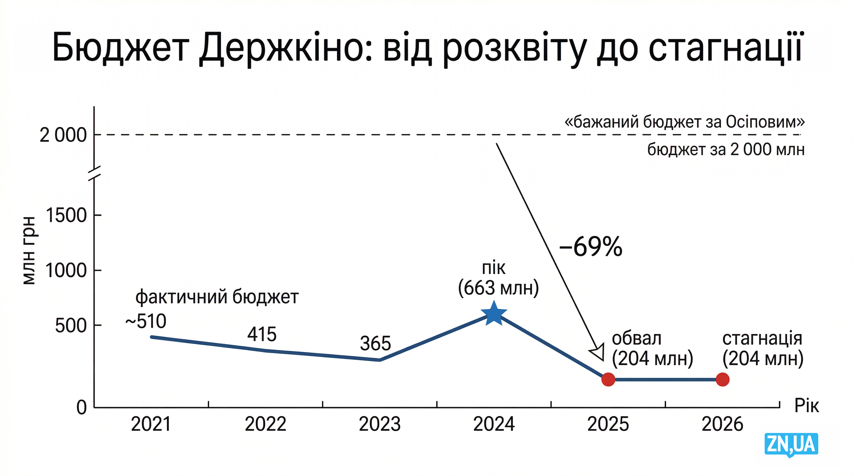 Програма «Тисячовесна» - Мінкульт запускає масштабне фінансування контенту на 4 млрд грн - новини України 3