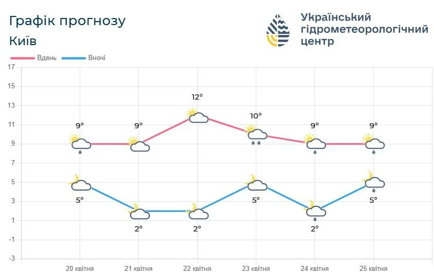 Синоптики розказали, чи стане тепліше у Києві (графік)