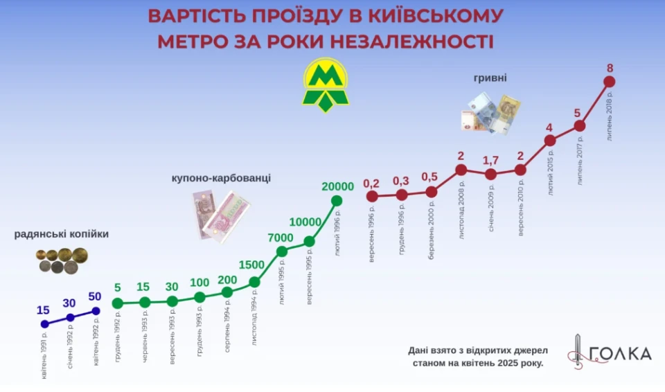 Ситник прокоментував шахрайські схеми, пов'язані з амортизацією в Київському метрополітені. 2