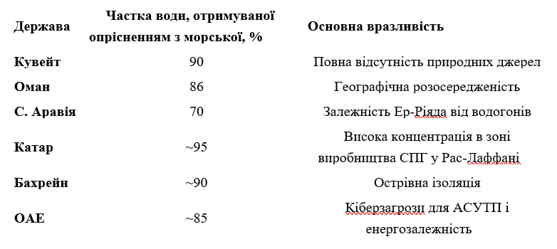 Третя війна в Затоці: як конфлікт з Іраном впливає на глобальну енергетику та логістичні процеси. 8