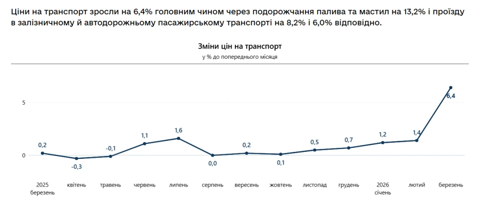У березні рівень інфляції склав 1,7%. Найбільше подорожчали яйця. 4