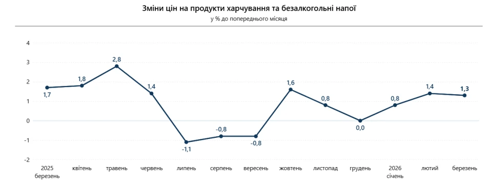 У березні рівень інфляції склав 1,7%. Найбільше подорожчали яйця. 3