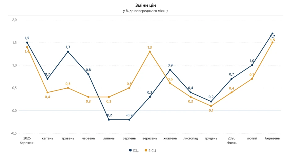 У березні рівень інфляції склав 1,7%. Найбільше подорожчали яйця. 2