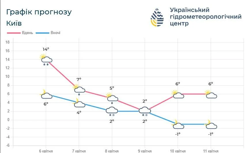 У Києві температура знизиться до +2° та очікується мокрий сніг (інфографіка). 2 У Києві похолоднішає до +2° та пройде мокрий сніг (інфографіка)