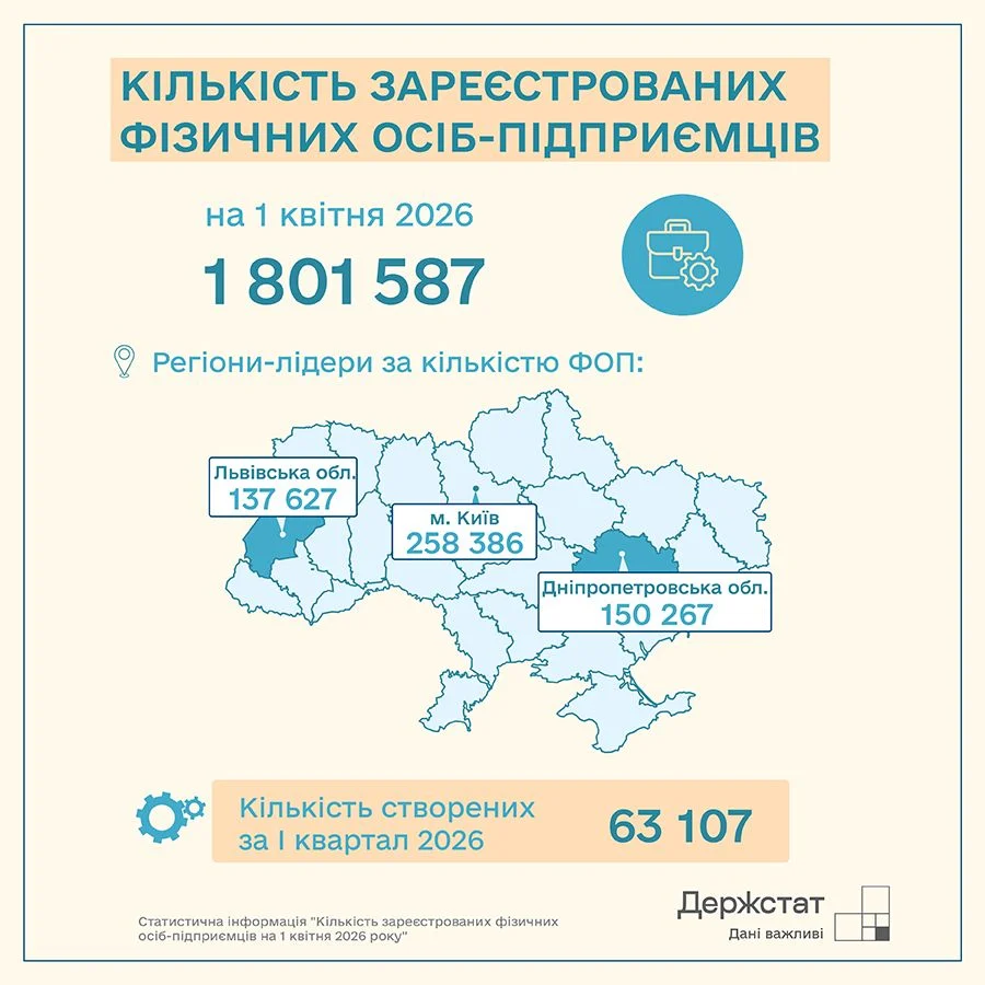 В Україні налічується більше 1,8 мільйона фізичних осіб-підприємців: скільки нових підприємців з'явилося за останній квартал. 3