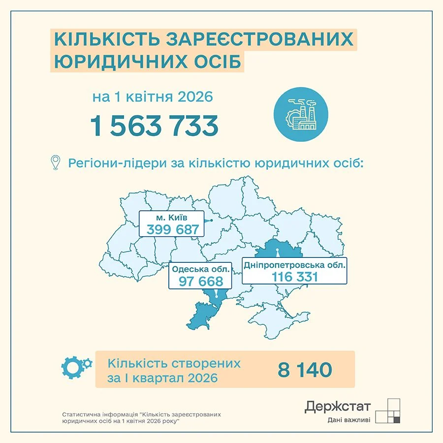 В Україні налічується більше 1,8 мільйона фізичних осіб-підприємців: скільки нових підприємців з'явилося за останній квартал. 2