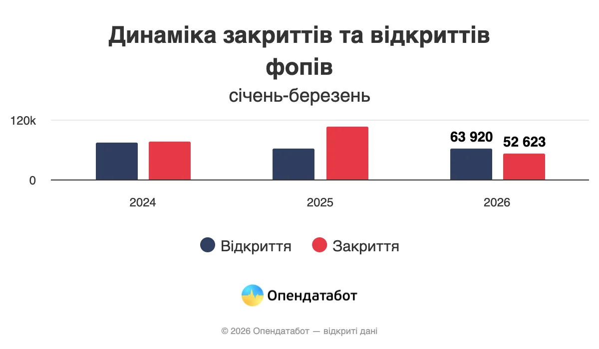 В Україні спостерігається зростання кількості фізичних осіб-підприємців: у яких регіонах реєструється найбільше нових бізнесів. 2