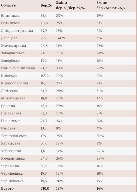 В Україні зафіксували рекордні обсяги продажу пального - подробиці по регіонах. 2