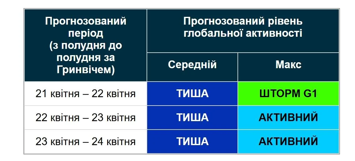 Вчені розповіли про магнітні бурі 22 квітня: кому варто підготуватися (графік)