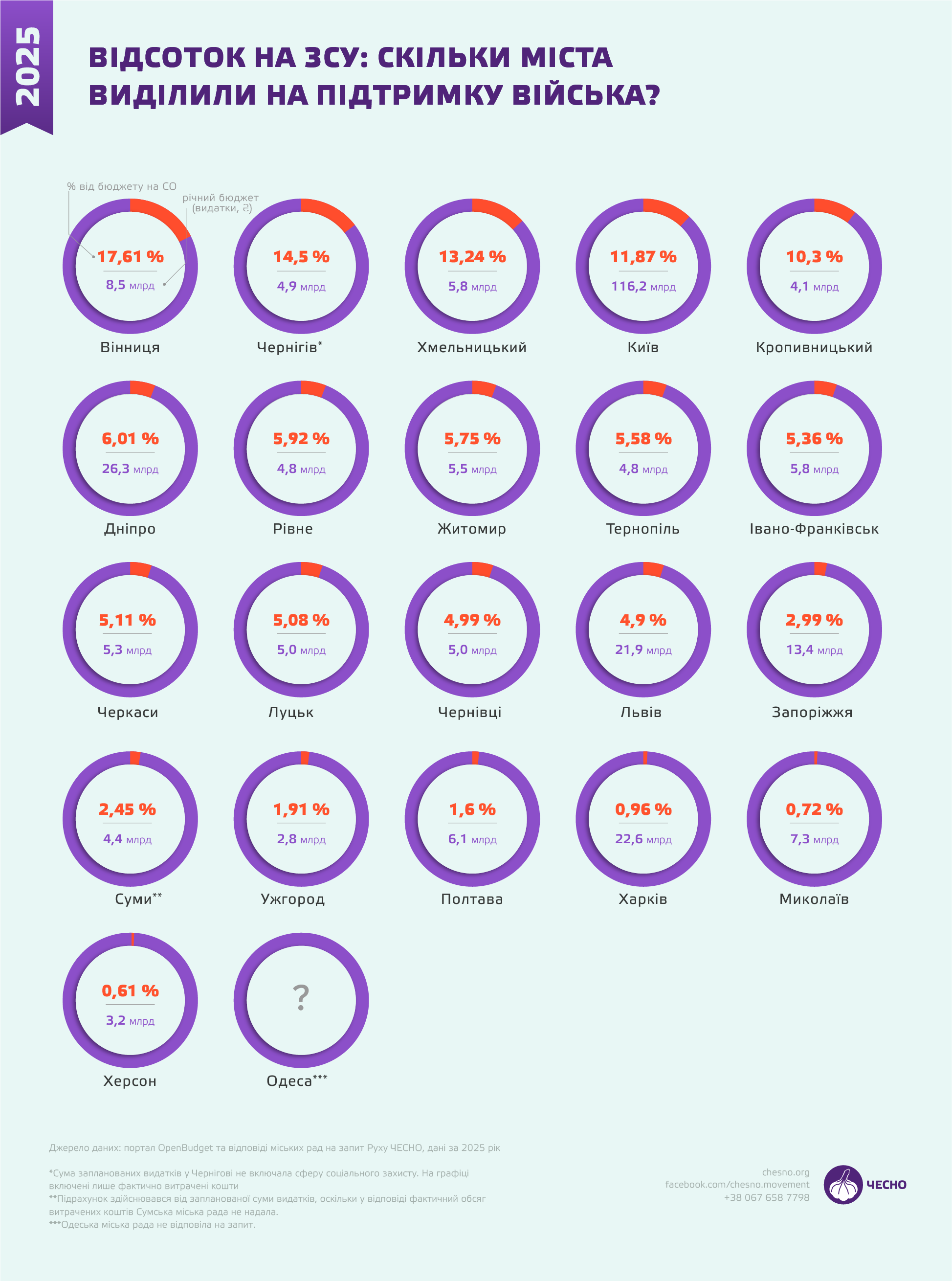 Вінниця та Чернігів виділяють найбільшу частку своїх бюджетів на підтримку Збройних сил. 2