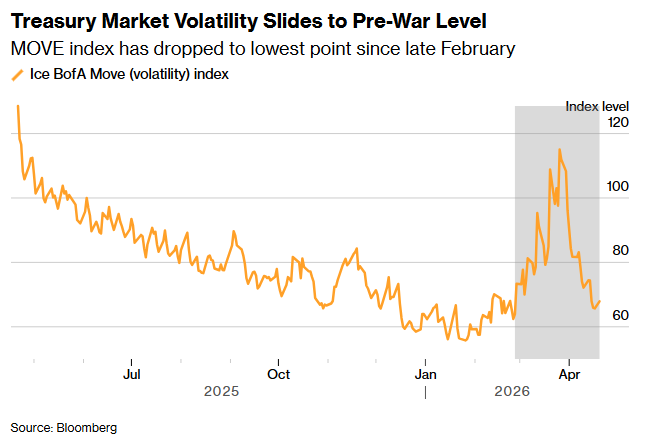 Волатильність облігацій - ставки учасників ринку досягли рекордних рівнів січня. 2