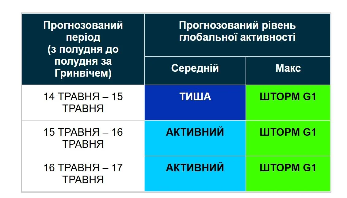 15 травня на планеті розпочнеться тривала магнітна буря (графік). 3 15 травня на Землі розпочнеться багатоденна магнітна буря (графік)