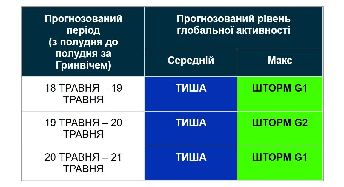19 травня магнітна буря на Землі стане ще сильнішою (графік)
