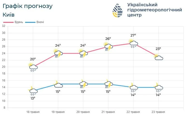 Київ охопить 30-градусна спека: метеорологи вказали конкретну дату (графік). 2 30-градусна спека накриє Київ: синоптики назвали точну дату (графік)