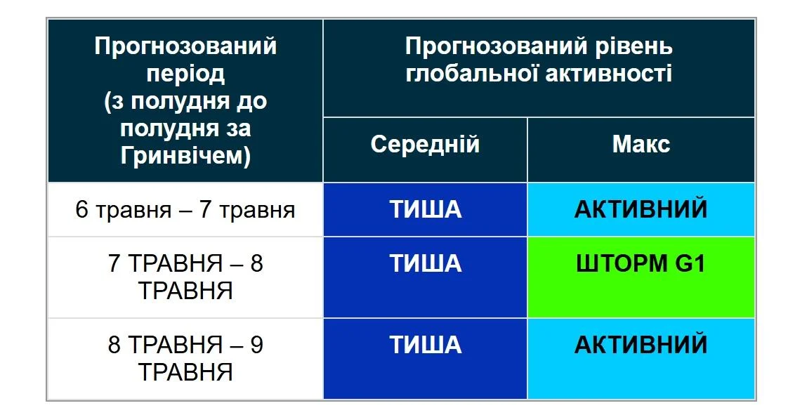 7 травня на планеті очікується магнітна буря (графік). 2 7 травня на Землі буде магнітна буря (графік)