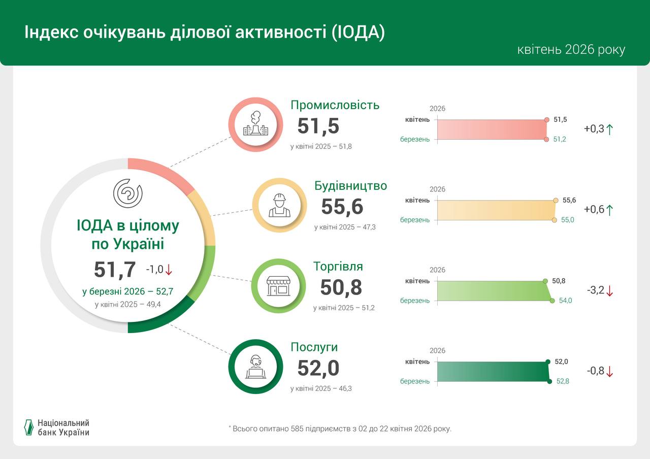 Бізнес продовжує підтримувати оптимістичні сподівання, проте передбачає підвищення цін. 2