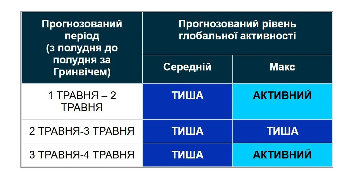 Чи будуть магнітні бурі на вихідних: прогноз на три дні (графік)
