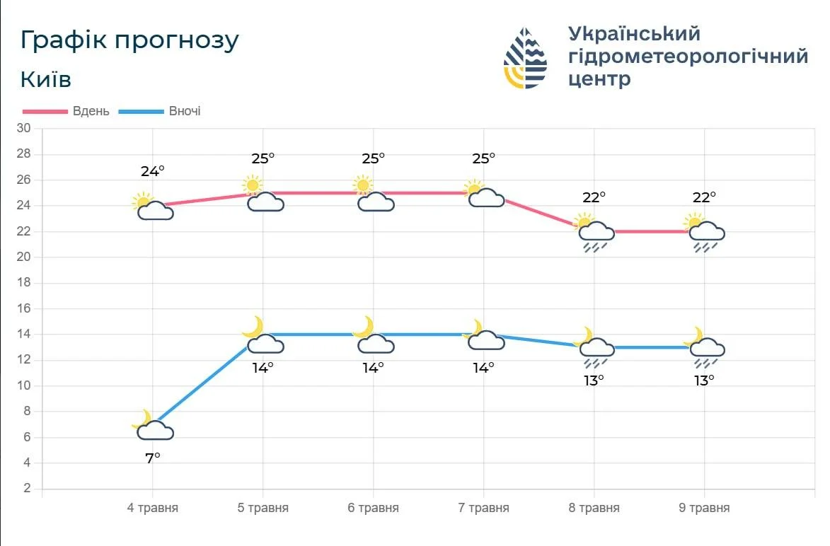 До Києва йдуть травненві дощі: названо дату, коли стане мокро (графік)