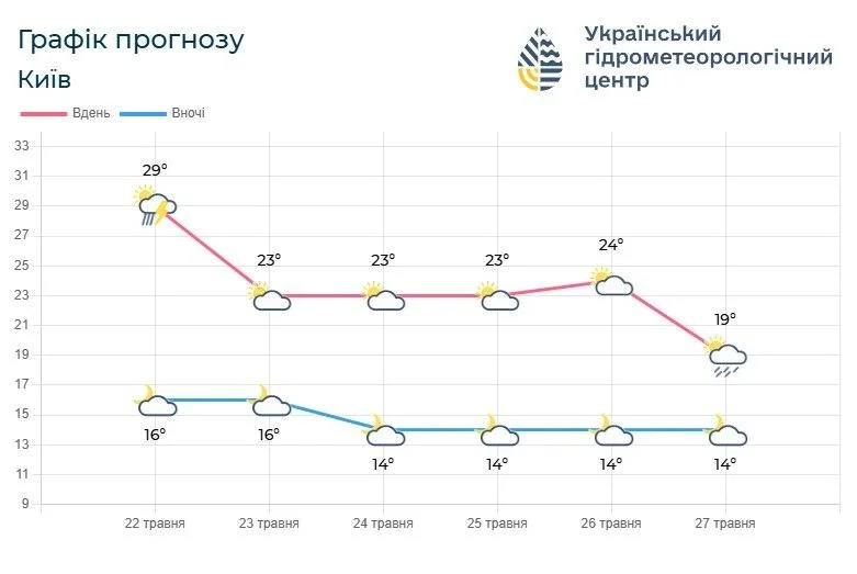До столиці України наближається похолодання: температура знизиться нижче +20° (графік) 2 До Києва мчить похолодання: температура впаде нижче +20° (графік)
