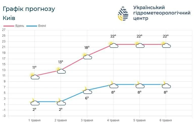 До Києва нарешті прийде тепло: коли температура виросте до +23 градусів