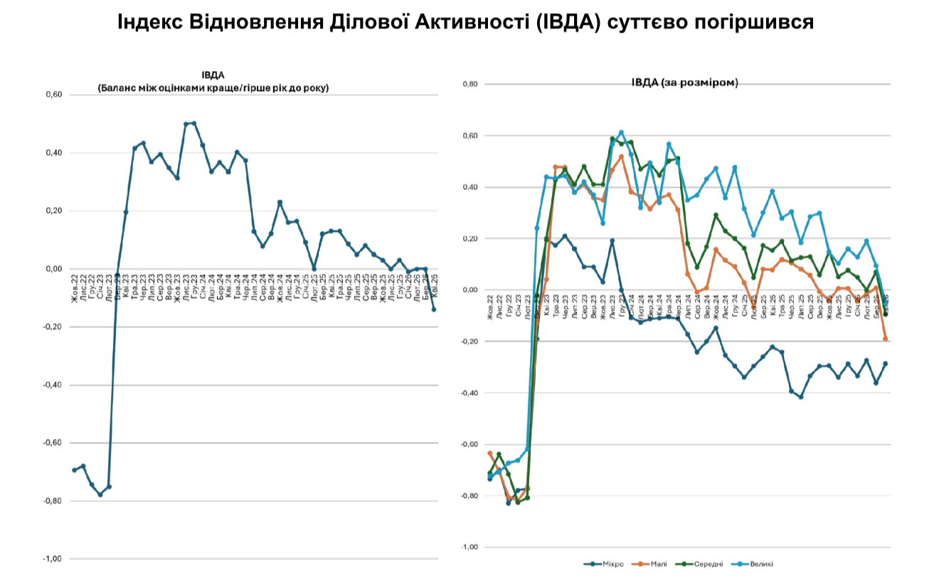 Індекс відновлення бізнес-активності знизився до найнижчого рівня за останні три роки, згідно з даними опитування Інституту економічних досліджень та політичних консультацій. 2