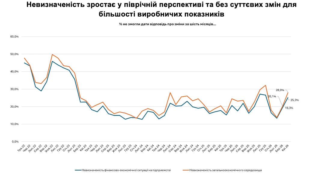 Індекс відновлення бізнес-активності знизився до найнижчого рівня за останні три роки, згідно з даними опитування Інституту економічних досліджень та політичних консультацій. 3