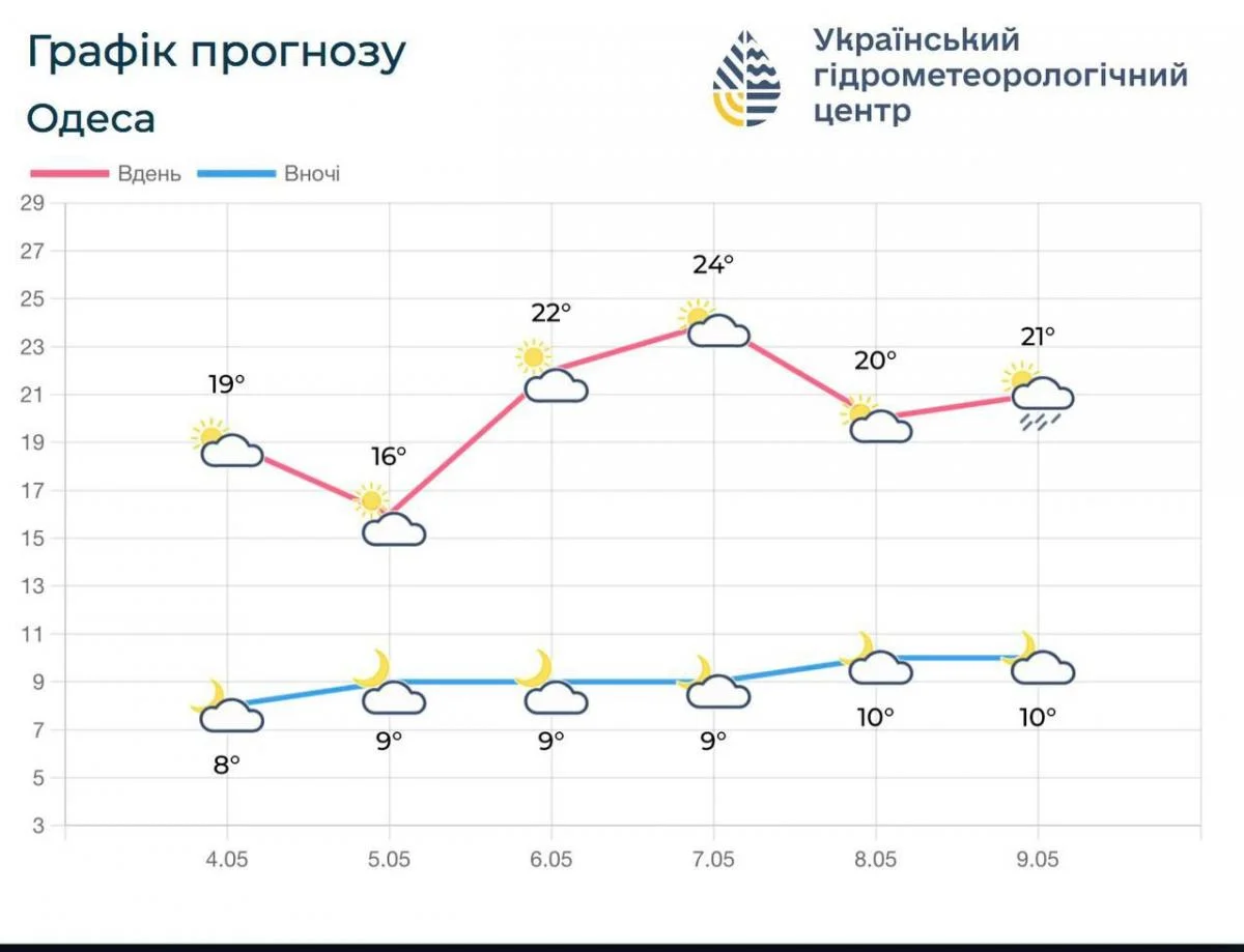 Коли в Одесі потеплішає до +24&deg;: синоптики назвали точну дату (графік)