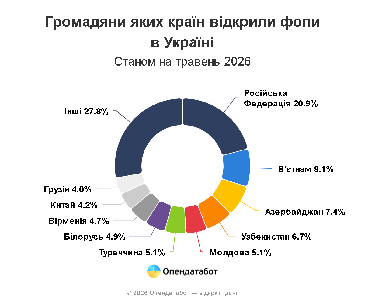 Кожен п’ятий фізична особа-підприємець-іноземець в Україні є громадянином Російської Федерації. 3