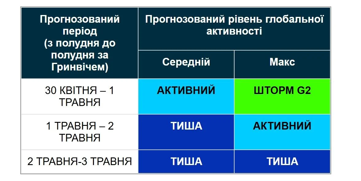Магнітна буря незабаром закінчиться: вчені назвали дату (графік)