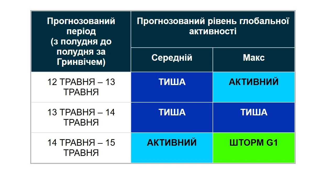 Магнітна буря силою 6 балів уже насувається на Землю: коли почнеться (графік)