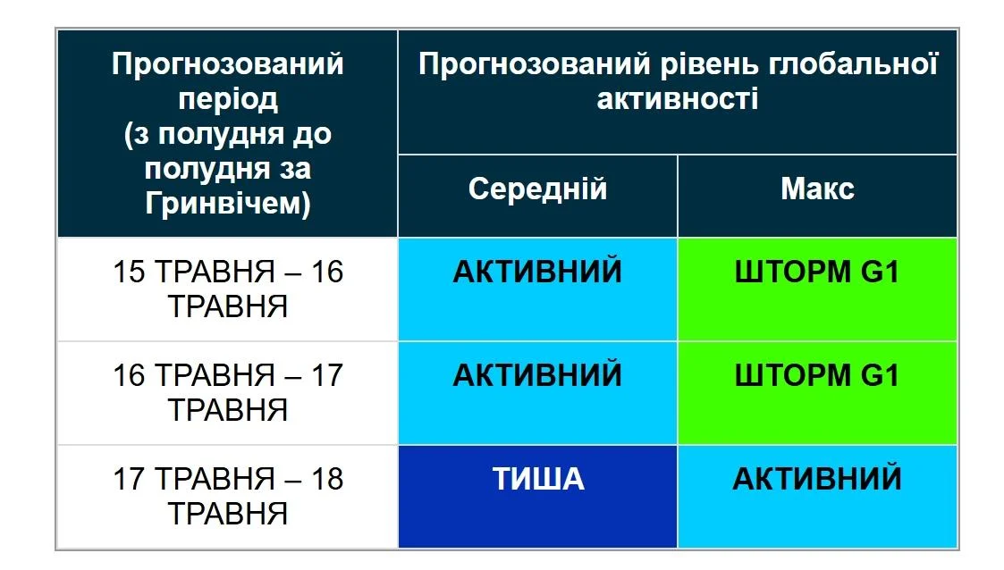 Магнітна буря триває: названо дату, коли ситуація покращиться (графік)