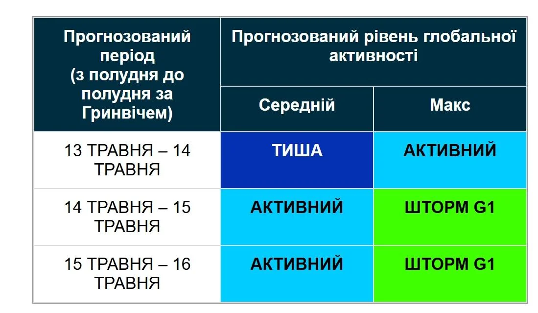 Магнітна буря вже на підході: названо точну дату початку шторму (графік)