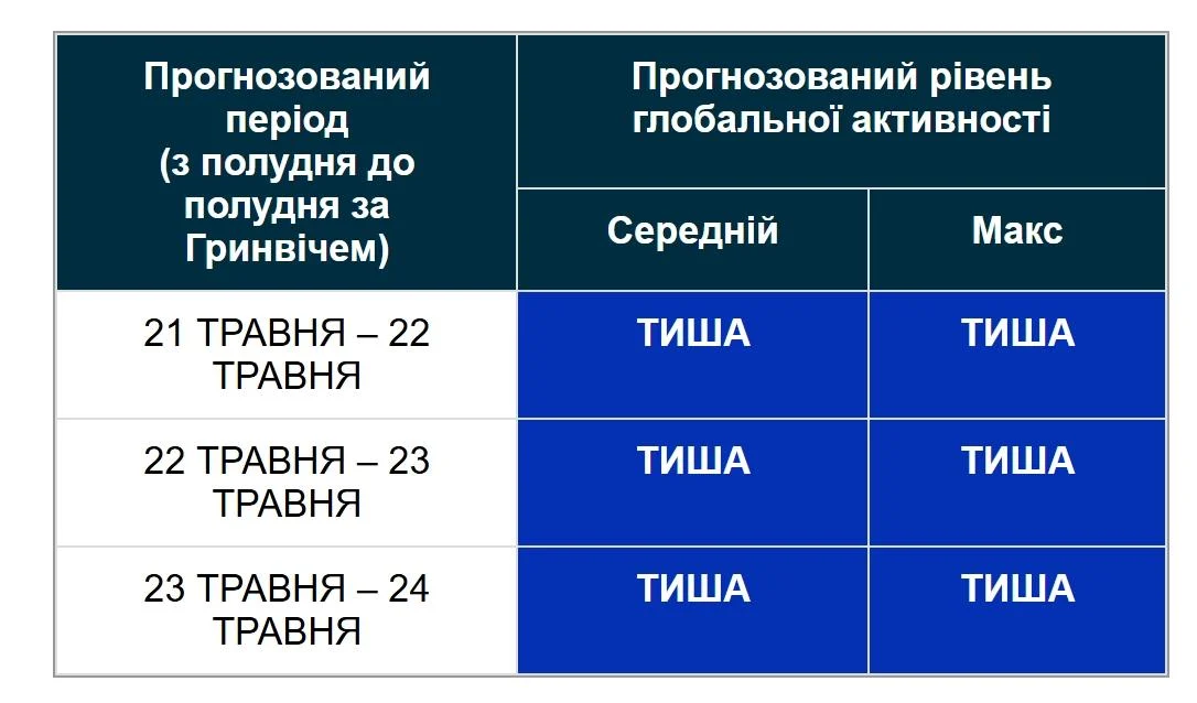 Магнітні бурі 22 травня: вчені розповіли, чи буде шторм перед вихідними (графік)
