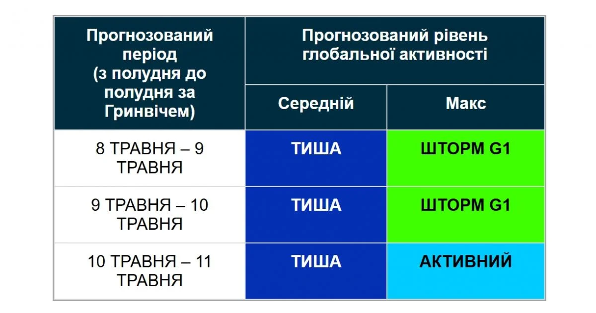 Магнітні бурі на вихідних: шторм триває (графік)