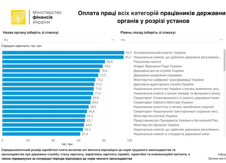 Міністерство фінансів продемонструвало, яким чином змінилися оклади працівників державних установ. 2
