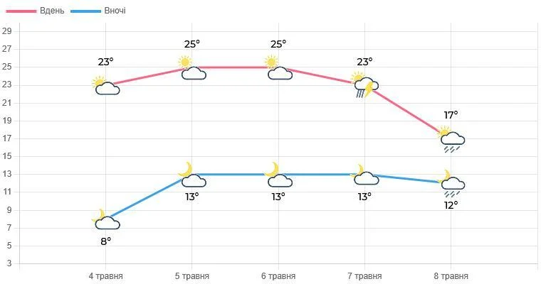 На Львів суне похолодання з дощами та штормовим вітром (графік)