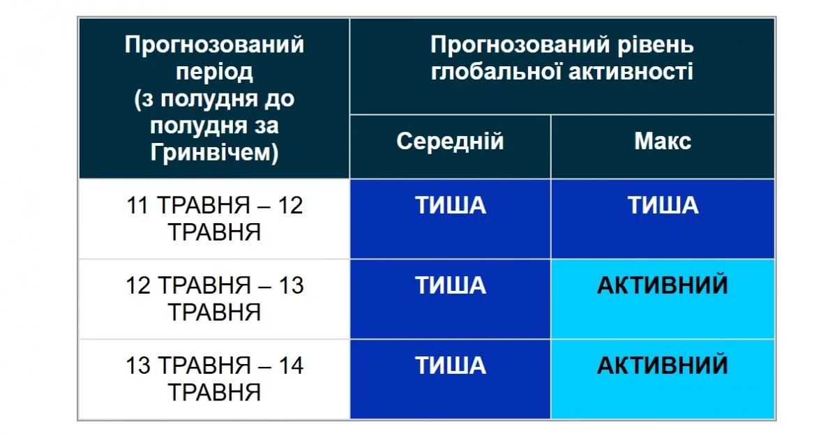 На Сонці стався спалах: чи буде магнітна буря 12 травня