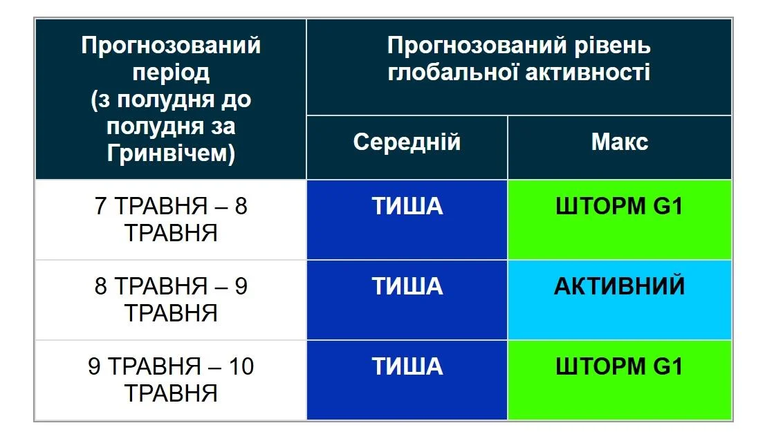 Найближчими днями Землю штормитиме: прогноз магнітних бур на 3 доби (графік)